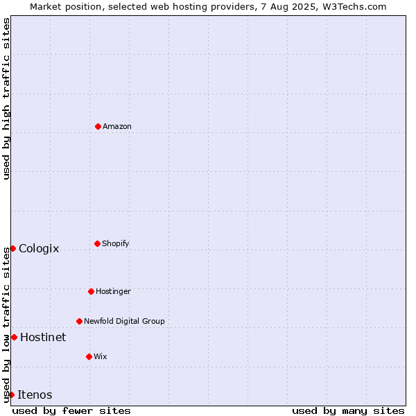 Market position of Hostinet vs. Cologix vs. Itenos