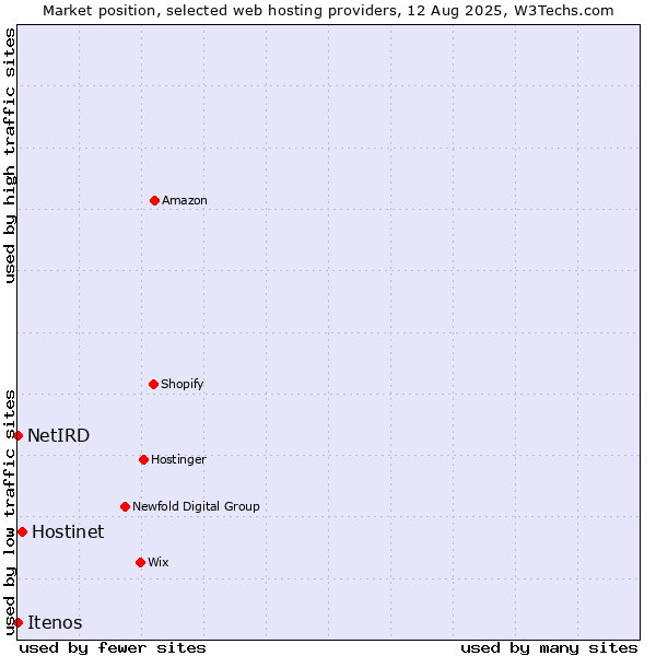 Market position of Hostinet vs. NetIRD vs. Itenos