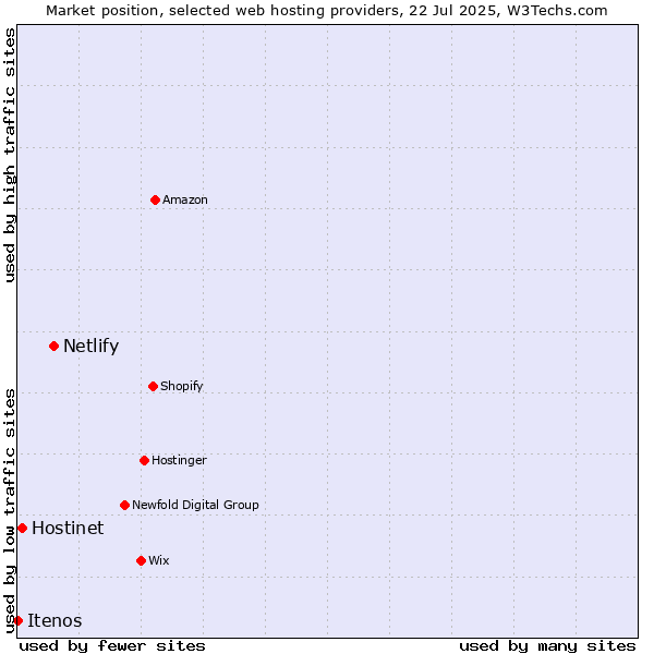 Market position of Netlify vs. Hostinet vs. Itenos