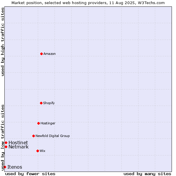 Market position of Netmark vs. Hostinet vs. Itenos