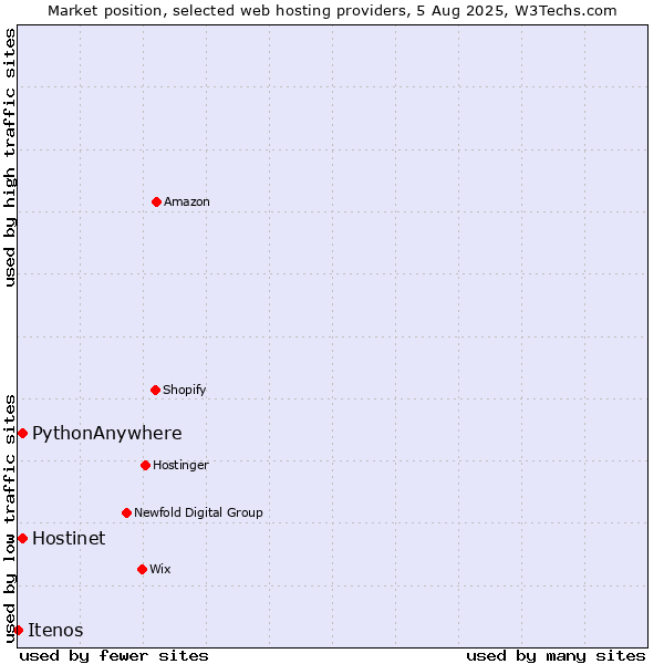 Market position of Hostinet vs. PythonAnywhere vs. Itenos