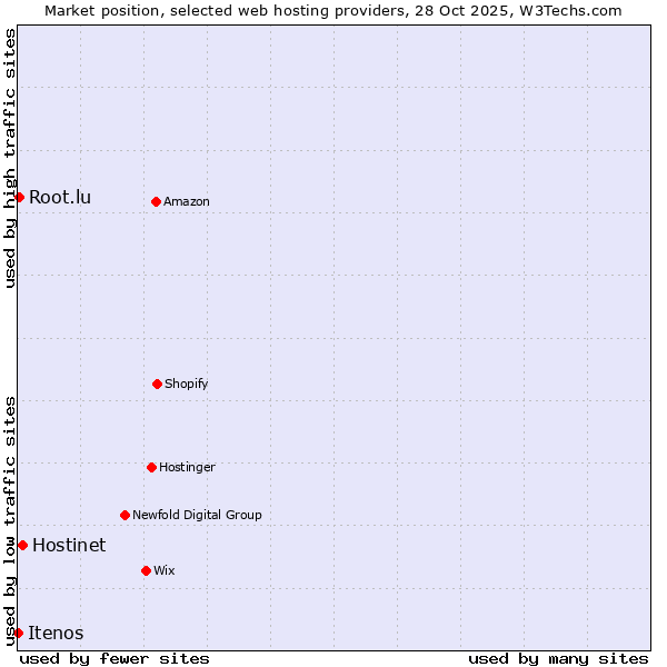 Market position of Hostinet vs. Root.lu vs. Itenos