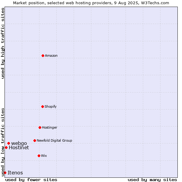 Market position of webgo vs. Hostinet vs. Itenos