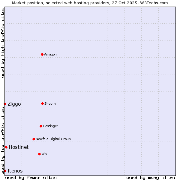 Market position of Hostinet vs. Ziggo vs. Itenos