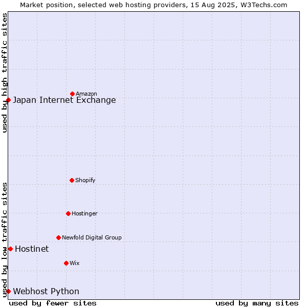Market position of Hostinet vs. Webhost Python vs. Japan Internet Exchange