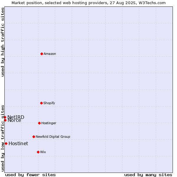 Market position of Hostinet vs. Norce vs. NetIRD