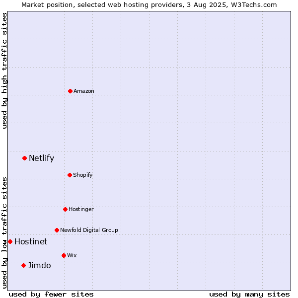 Market position of Netlify vs. Jimdo vs. Hostinet