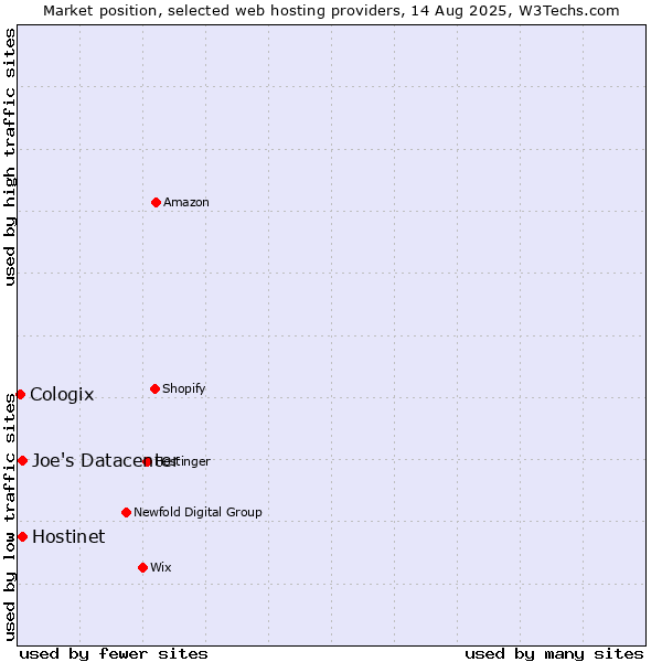 Market position of Hostinet vs. Joe's Datacenter vs. Cologix