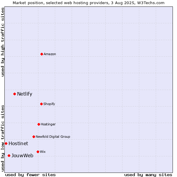 Market position of Netlify vs. JouwWeb vs. Hostinet