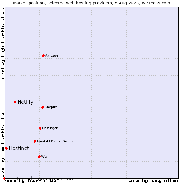 Market position of Netlify vs. Hostinet vs. Jupiter Telecommunications