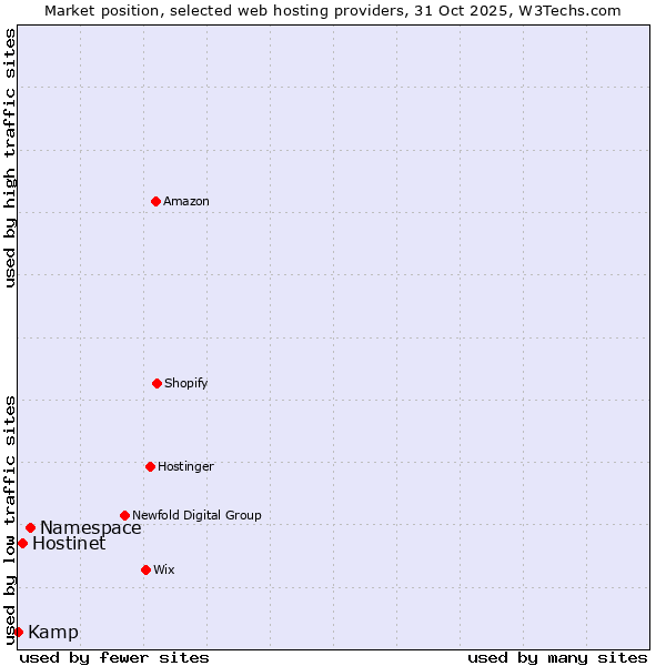 Market position of Namespace vs. Hostinet vs. Kamp