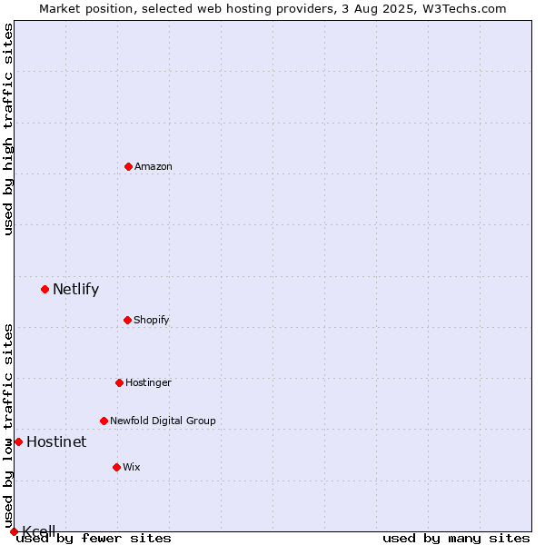 Market position of Netlify vs. Hostinet vs. Kcell