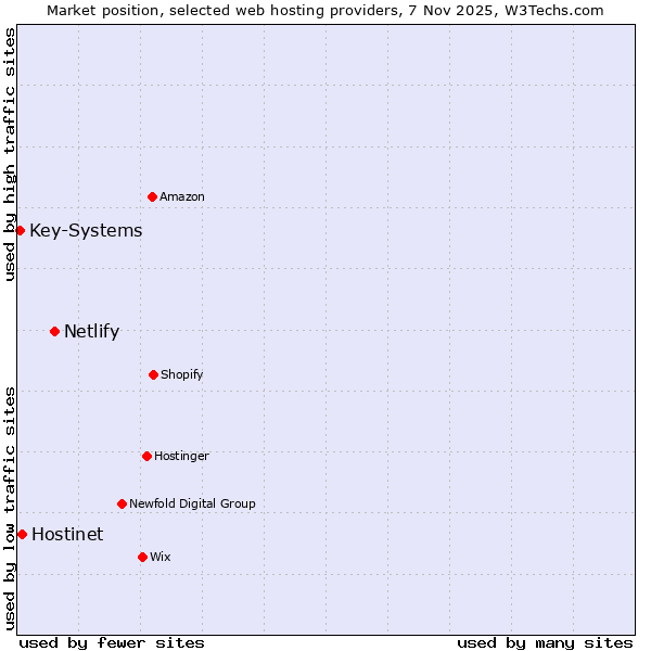 Market position of Netlify vs. Hostinet vs. Key-Systems