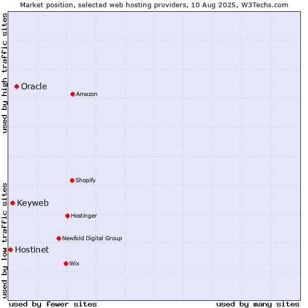 Market position of Oracle vs. Keyweb vs. Hostinet