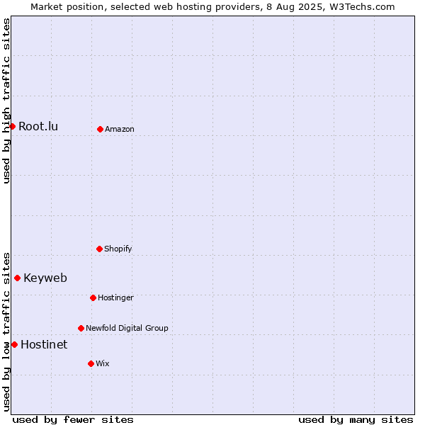 Market position of Keyweb vs. Hostinet vs. Root.lu