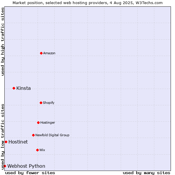 Market position of Kinsta vs. Hostinet vs. Webhost Python