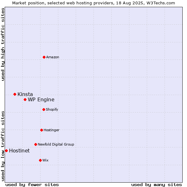 Market position of WP Engine vs. Kinsta vs. Hostinet