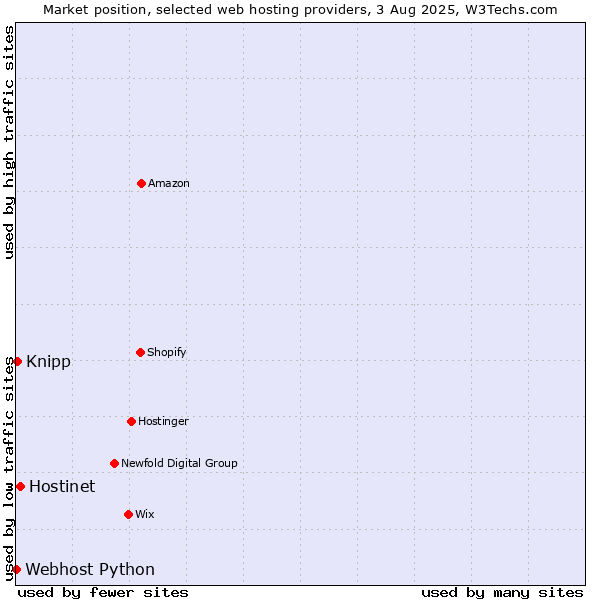 Market position of Hostinet vs. Knipp vs. Webhost Python