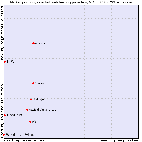 Market position of KPN vs. Hostinet vs. Webhost Python