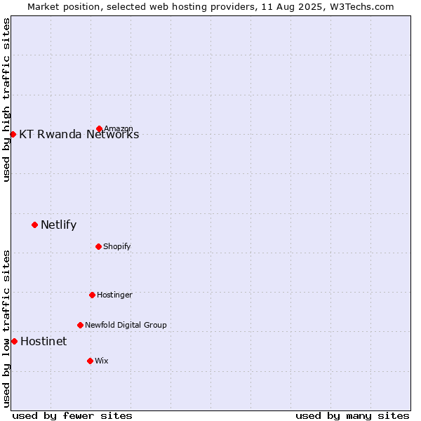 Market position of Netlify vs. Hostinet vs. KT Rwanda Networks