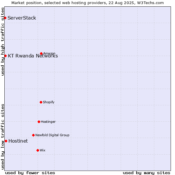 Market position of Hostinet vs. KT Rwanda Networks vs. ServerStack