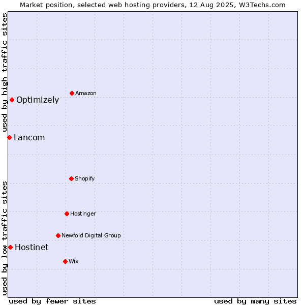 Market position of Optimizely vs. Hostinet vs. Lancom