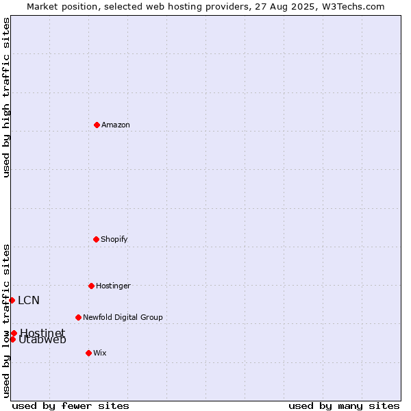 Market position of Hostinet vs. Utabweb vs. LCN