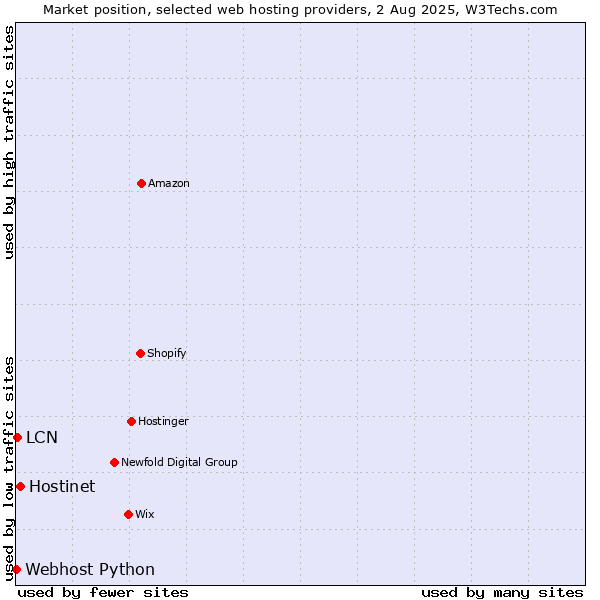 Market position of Hostinet vs. LCN vs. Webhost Python