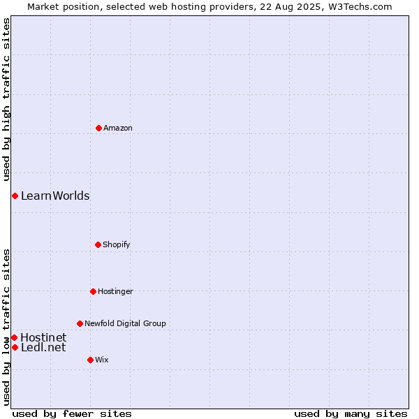 Market position of Ledl.net vs. LearnWorlds vs. Hostinet