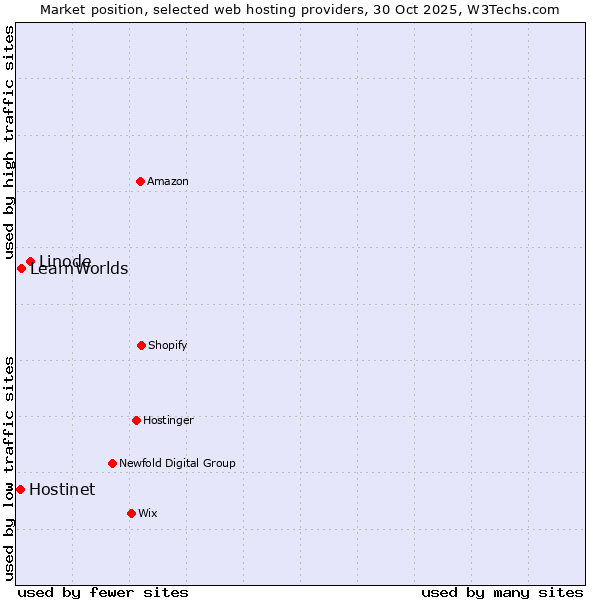 Market position of Linode vs. LearnWorlds vs. Hostinet