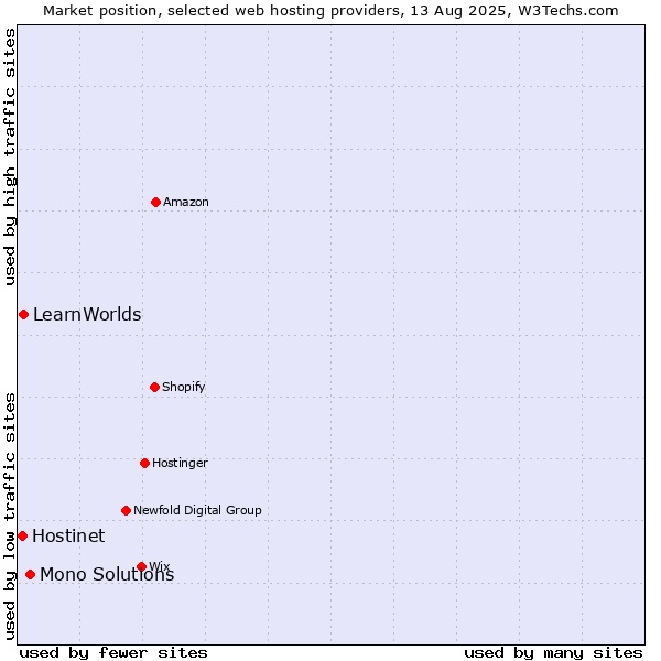 Market position of Mono Solutions vs. LearnWorlds vs. Hostinet