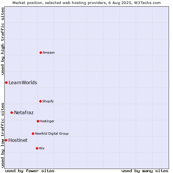 Market position of Netafraz vs. LearnWorlds vs. Hostinet