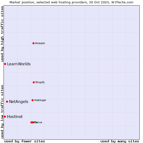 Market position of NetAngels vs. LearnWorlds vs. Hostinet
