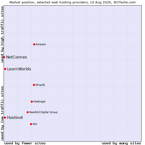 Market position of LearnWorlds vs. Hostinet vs. NetConnex