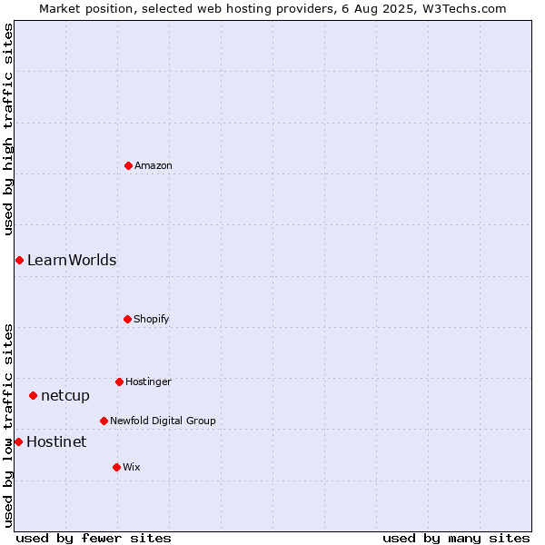 Market position of netcup vs. LearnWorlds vs. Hostinet