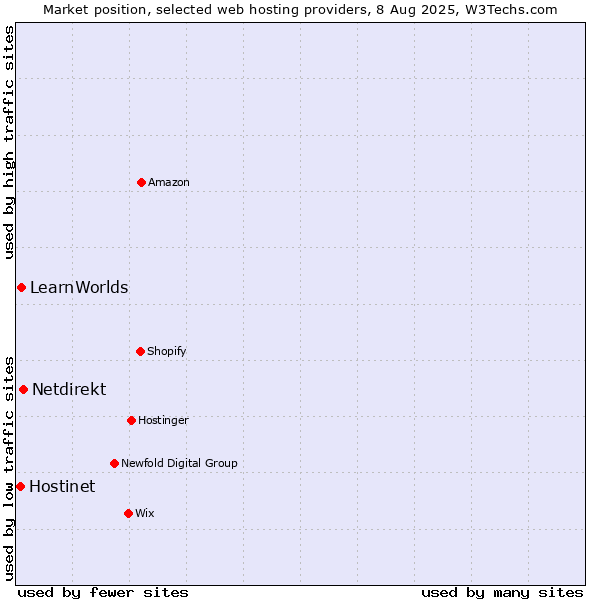 Market position of Netdirekt vs. LearnWorlds vs. Hostinet