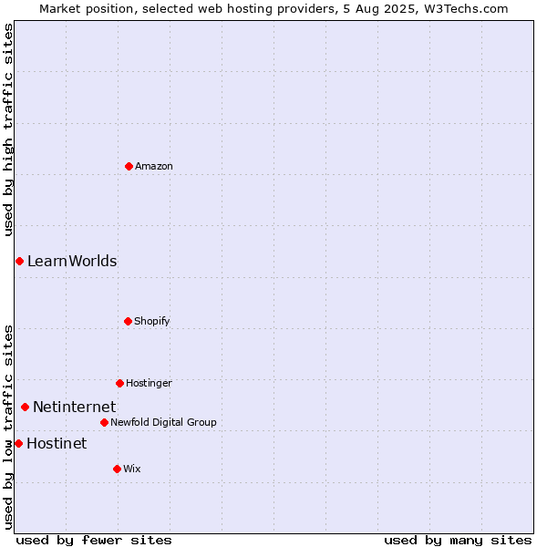 Market position of Netinternet vs. LearnWorlds vs. Hostinet
