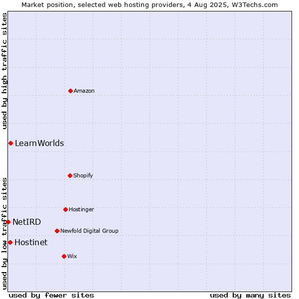 Market position of LearnWorlds vs. Hostinet vs. NetIRD