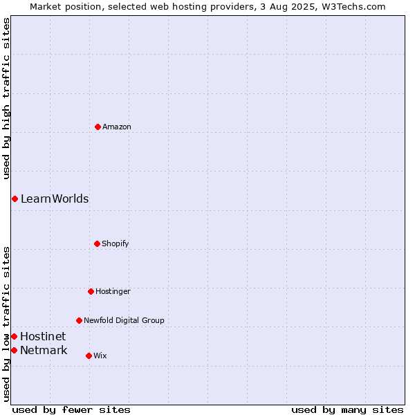 Market position of LearnWorlds vs. Netmark vs. Hostinet