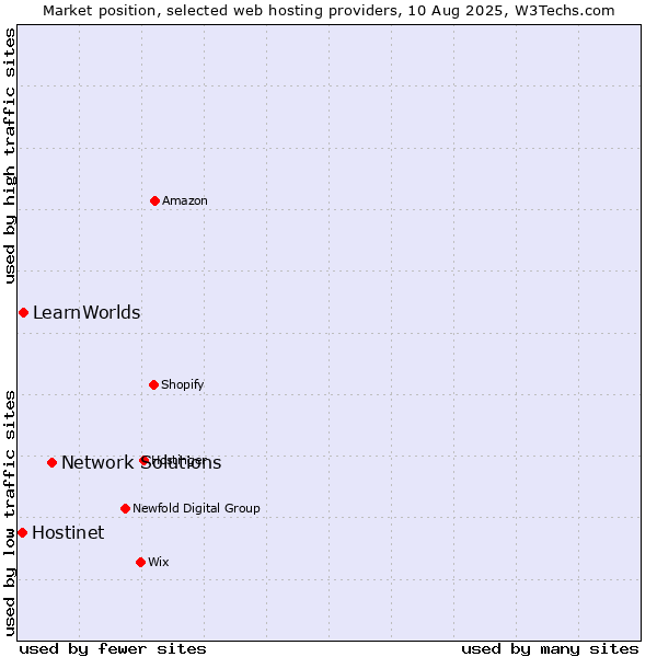 Market position of Network Solutions vs. LearnWorlds vs. Hostinet