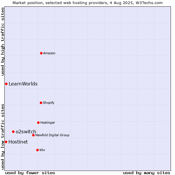 Market position of o2switch vs. LearnWorlds vs. Hostinet