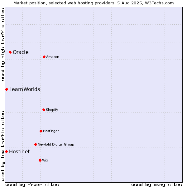 Market position of Oracle vs. LearnWorlds vs. Hostinet