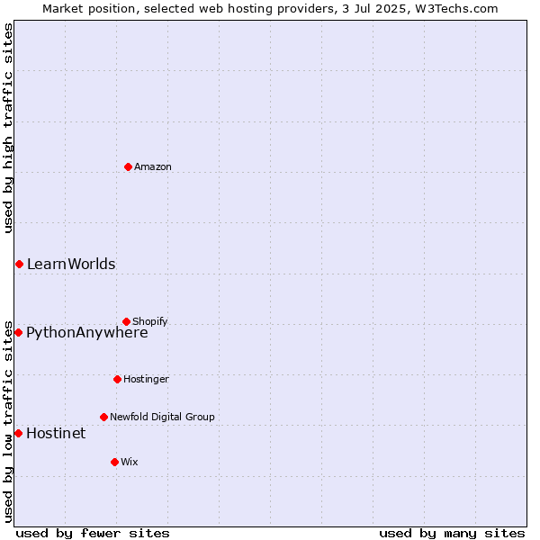 Market position of LearnWorlds vs. Hostinet vs. PythonAnywhere