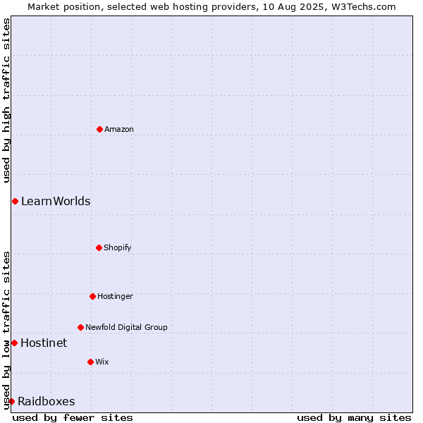 Market position of LearnWorlds vs. Hostinet vs. Raidboxes
