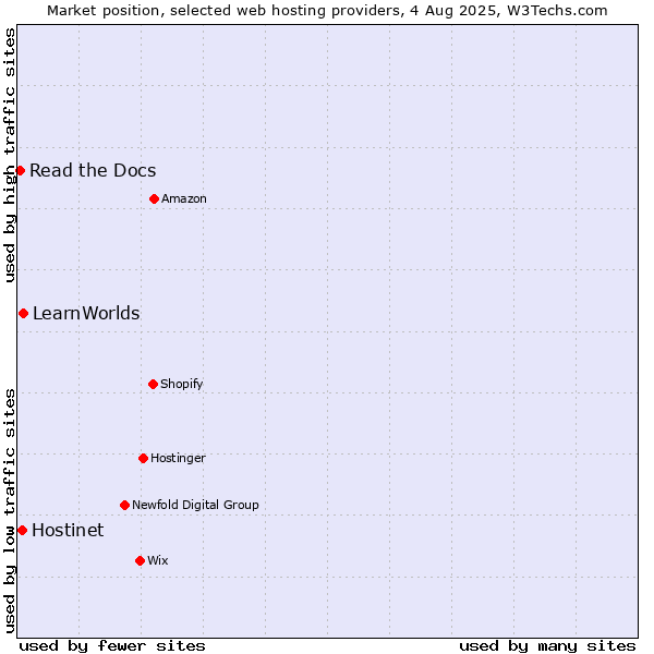 Market position of LearnWorlds vs. Hostinet vs. Read the Docs
