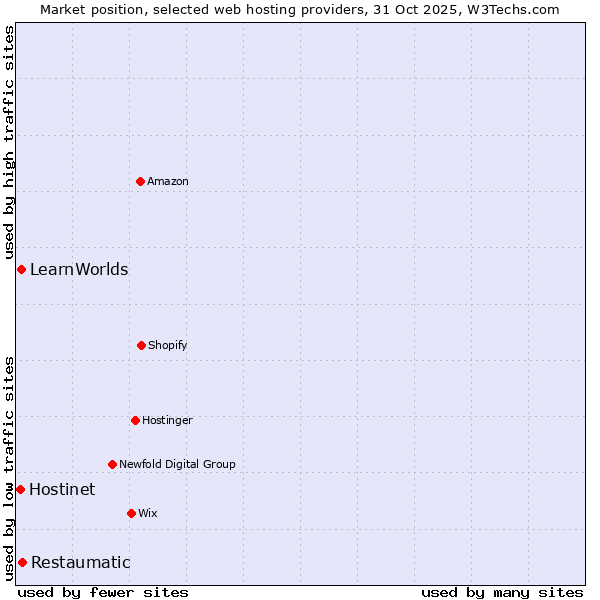 Market position of Restaumatic vs. LearnWorlds vs. Hostinet