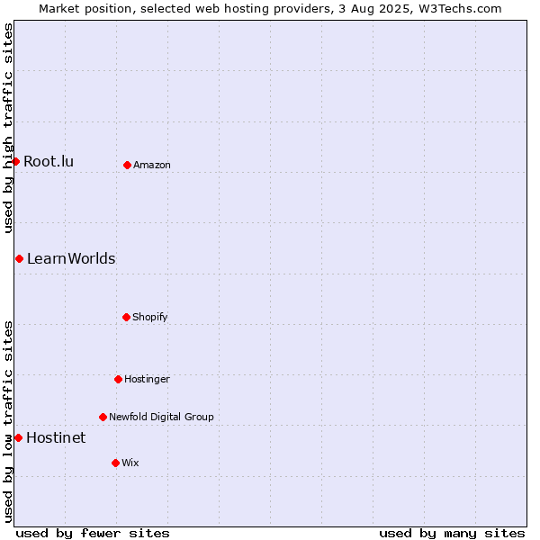 Market position of LearnWorlds vs. Hostinet vs. Root.lu