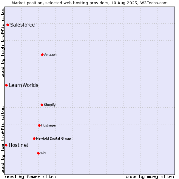 Market position of Salesforce vs. LearnWorlds vs. Hostinet