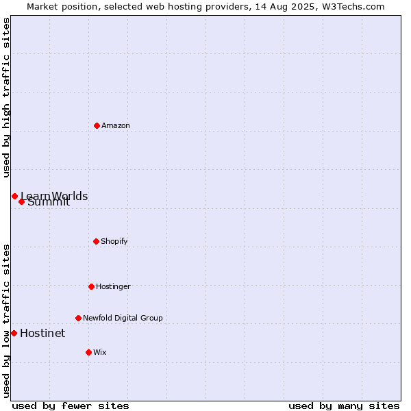Market position of Summit vs. LearnWorlds vs. Hostinet