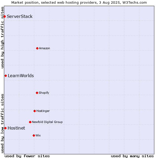 Market position of LearnWorlds vs. Hostinet vs. ServerStack